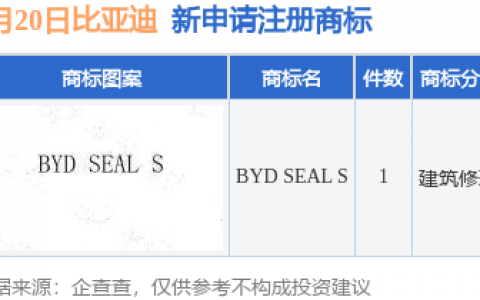 比亚迪新提交“BYD SEAL S”商标注册申请