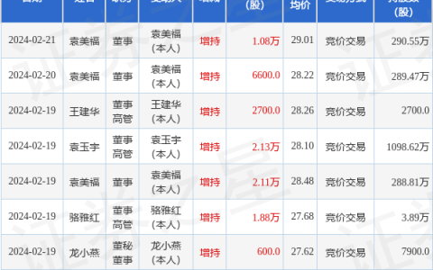 迈普医学：2月21日高管袁美福增持股份合计1.08万股
