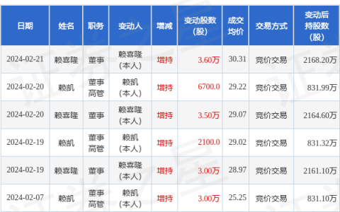盛帮股份：2月21日高管赖喜隆增持股份合计3.6万股