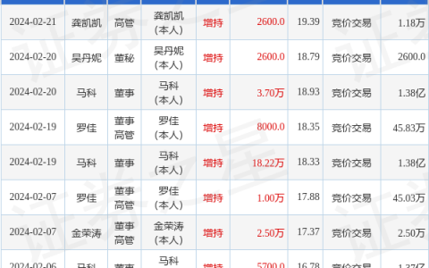 德福科技：2月21日高管龚凯凯增持股份合计2600股