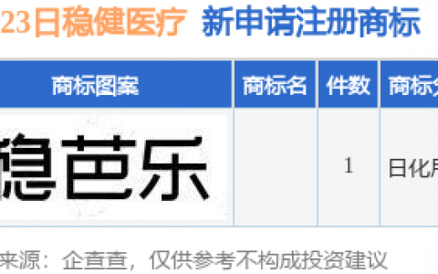 稳健医疗新提交1件商标注册申请