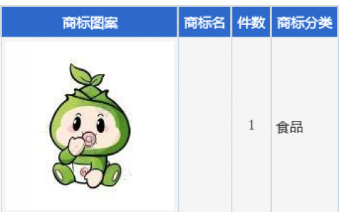 永辉超市新提交1件商标注册申请