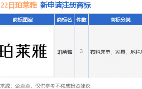 珀莱雅新提交“珀莱雅”等3件商标注册申请