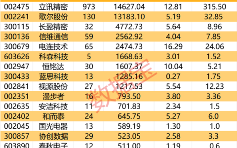 AI手机热潮来袭，行业第三次变革？AI赋能产业，基金增仓+高增长潜力股出炉