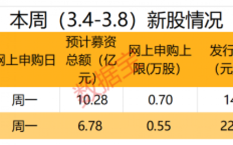 今日，龙年两“创”第一只新股来了！3月券商金股名单大曝光，AI办公龙头获最多关注