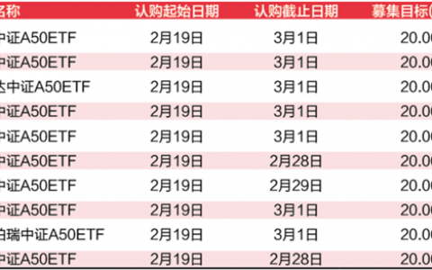 “开门红”！狂卖160亿元