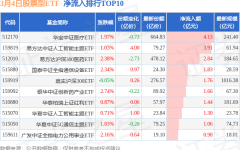 【ETF观察】3月4日股票ETF净流出57.76亿元