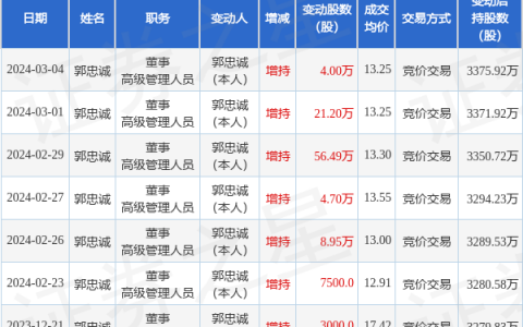 昆工科技：3月4日高管郭忠诚增持股份合计4万股
