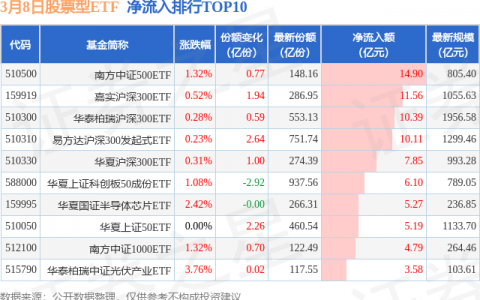 【ETF观察】3月8日股票ETF净流入143.76亿元