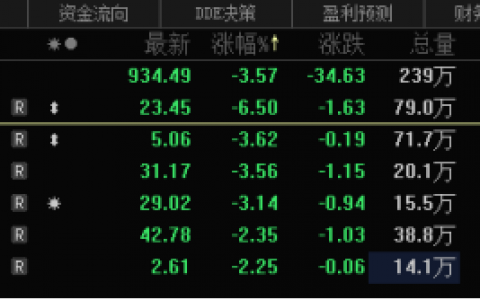 保险板块震荡下挫，中国太保跌超6%