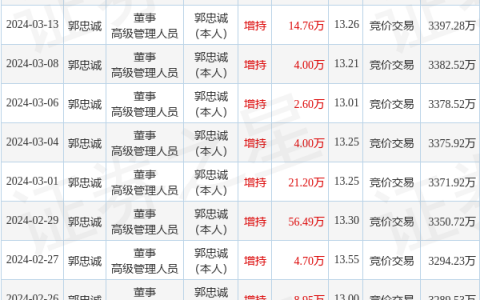 昆工科技：3月14日高管郭忠诚增持股份合计20万股
