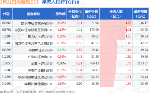 【ETF观察】3月21日股票ETF净流出90.38亿元
