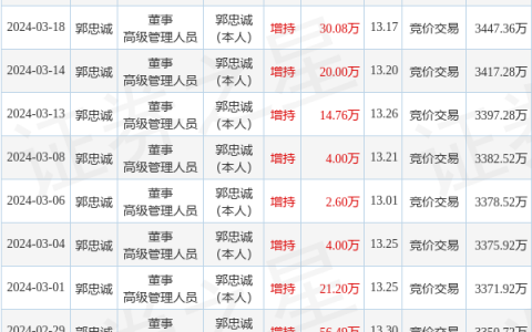 昆工科技：3月22日高管郭忠诚增持股份合计5万股