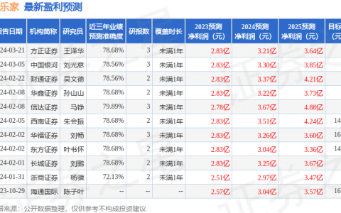 欢乐家（300997）2023年年报简析：营收净利润同比双双增长，盈利能力上升