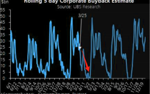 美联储重磅发声！2300亿养老基金大抛售，什么信号？