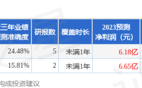 泰和科技（300801）2023年年报简析：净利润减64.33%，三费占比上升明显