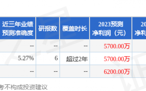 蒙泰高新（300876）2023年年报简析：增收不增利，三费占比上升明显