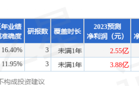 商络电子（300975）2023年年报简析：净利润减74.32%
