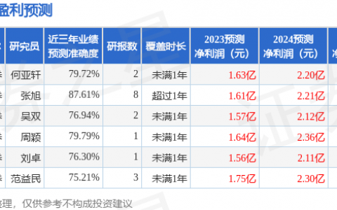 信测标准（300938）2023年年报简析：营收净利润同比双双增长，盈利能力上升