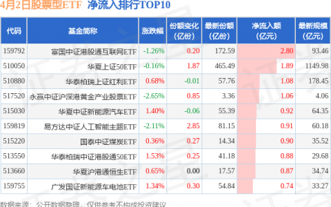 【ETF观察】4月2日股票ETF净流出101.4亿元