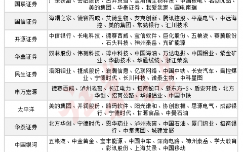 4月券商金股出炉：力挺这些股(名单)