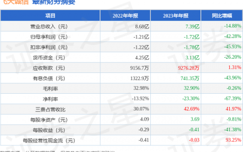 飞天诚信（300386）2023年年报简析：净利润减42.28%，三费占比上升明显