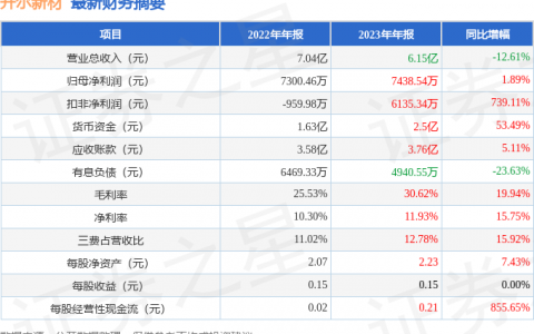 开尔新材（300234）2023年年报简析：净利润增1.89%，盈利能力上升