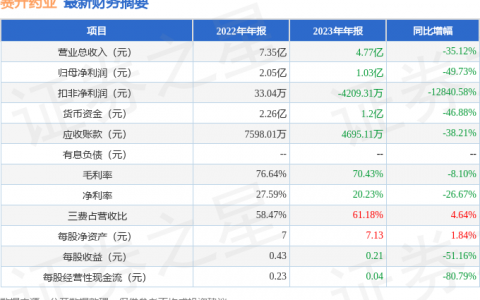 赛升药业（300485）2023年年报简析：净利润减49.73%