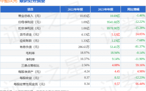 中船汉光（300847）2023年年报简析：净利润减12.22%，三费占比上升明显