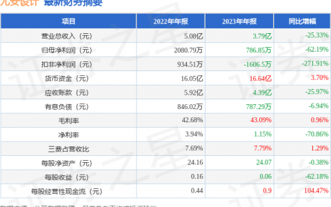 尤安设计（300983）2023年年报简析：净利润减62.19%