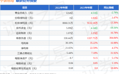 宁波色母（301019）2023年年报简析：净利润增1.47%，三费占比上升明显