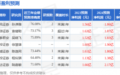 标榜股份（301181）2023年年报简析：营收净利润同比双双增长，盈利能力上升