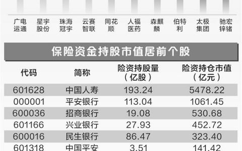 保险资金重仓股陆续揭晓 去年四季度新进47股
