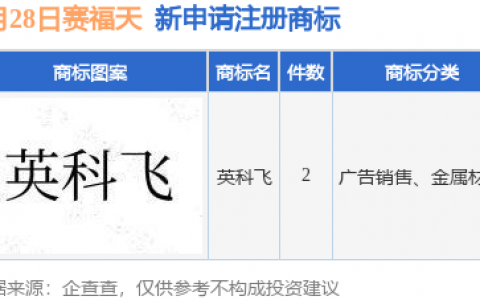 赛福天新提交“英科飞”等2件商标注册申请