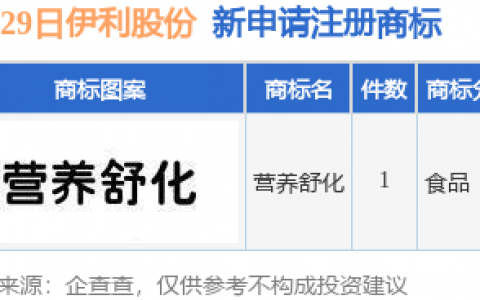 伊利股份新提交“营养舒化”商标注册申请