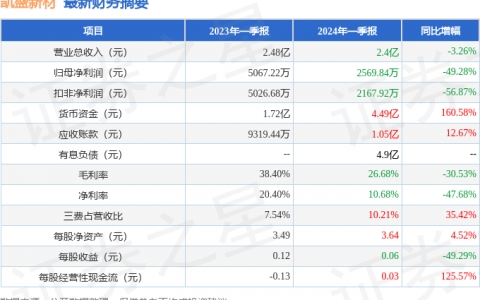 凯盛新材（301069）2024年一季报简析：净利润减49.28%，三费占比上升明显