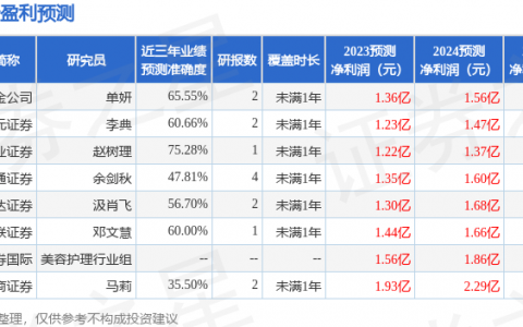 洁雅股份（301108）2023年年报简析：净利润减18.28%，三费占比上升明显
