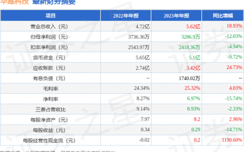 华是科技（301218）2023年年报简析：增收不增利