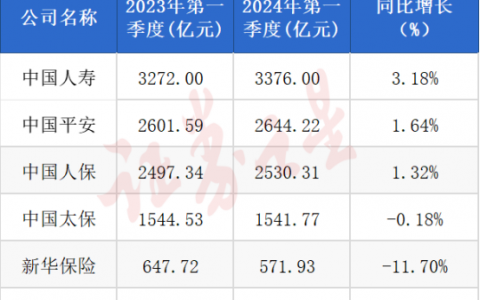 五大A股上市险企一季度保费超万亿！