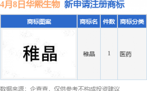 华熙生物新提交“稚晶”商标注册申请
