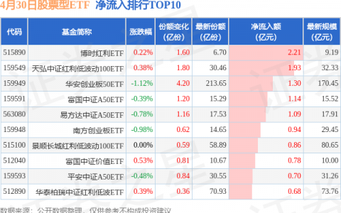 【ETF观察】4月30日股票ETF净流出105.7亿元