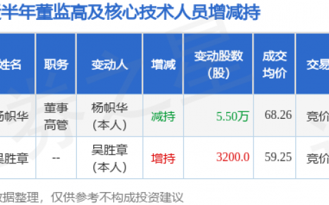 思源电气：5月7日高管杨帜华减持股份合计5.5万股