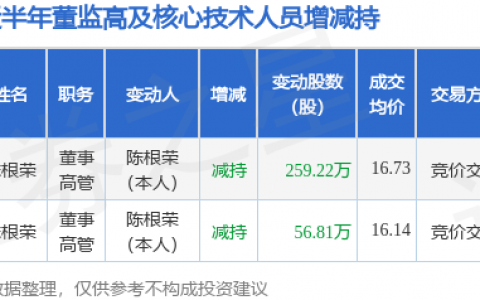 金盾股份：5月7日高管陈根荣减持股份合计259.22万股