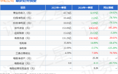 华虹公司（688347）2024年一季报简析：净利润减78.76%，三费占比上升明显