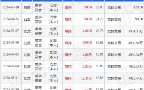嘉曼服饰：5月10日高管石雷增持股份合计3300股