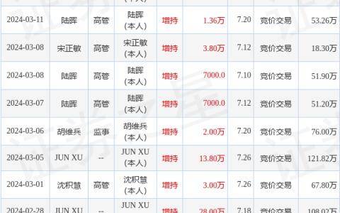 上海莱士：5月22日高管陈乐奇增持股份合计3.8万股