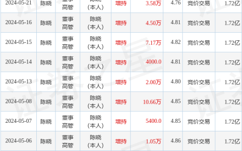 温州宏丰：5月22日高管陈晓增持股份合计2.15万股