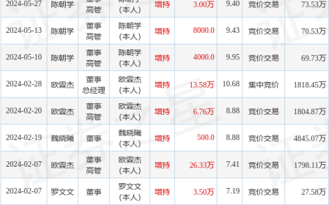 恒锋信息：5月27日高管陈朝学增持股份合计3万股