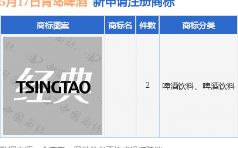 青岛啤酒新提交2件商标注册申请