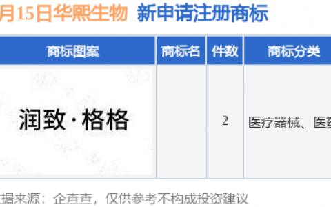 华熙生物新提交2件商标注册申请